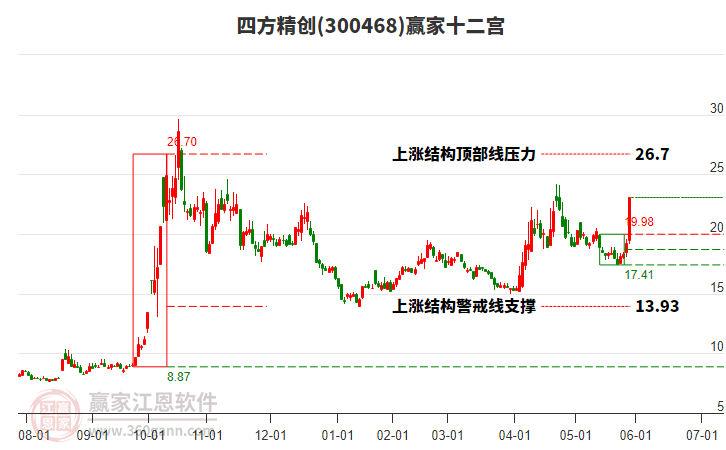 300468四方精創(chuàng)贏家十二宮工具 300468四方精創(chuàng)贏家十二宮工具