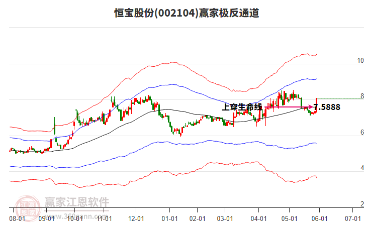 002104恒寶股份贏家極反通道工具