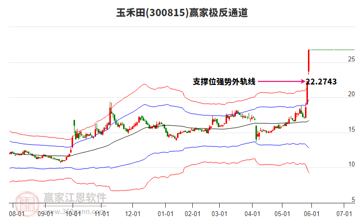 300815玉禾田贏家極反通道工具