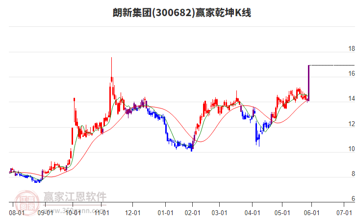 300682朗新集團(tuán)贏家乾坤K線工具