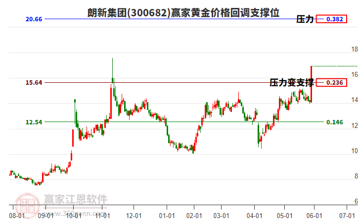 300682朗新集團(tuán)黃金價格回調(diào)支撐位工具