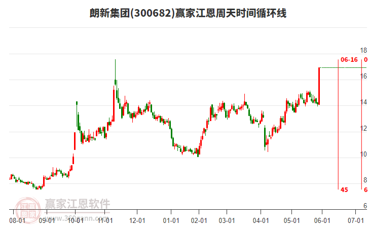 300682朗新集團(tuán)江恩周天時間循環(huán)線工具