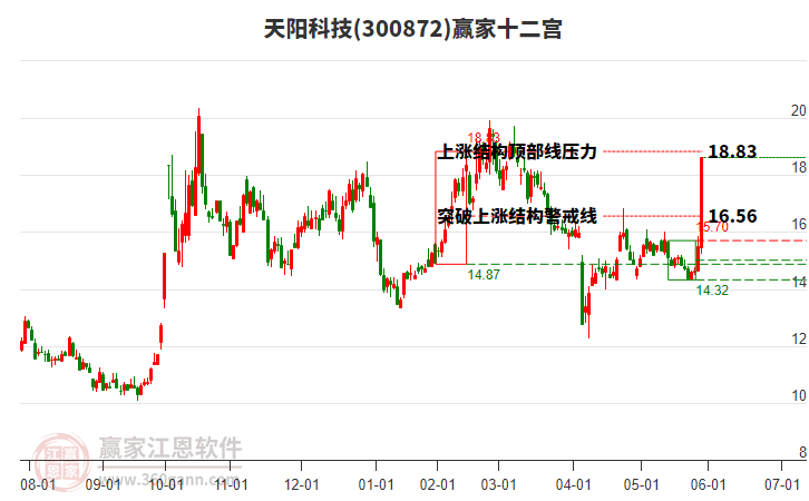 300872天陽科技贏家十二宮工具