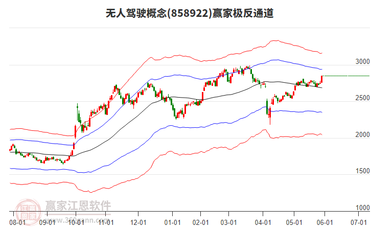 858922無人駕駛贏家極反通道工具