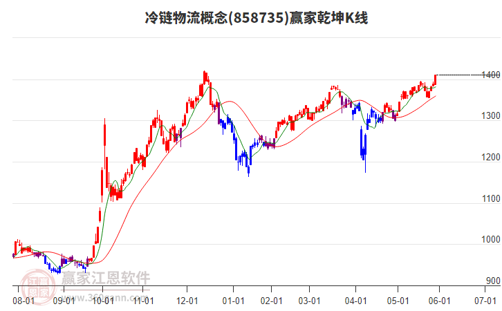 858735冷鏈物流贏家乾坤K線工具