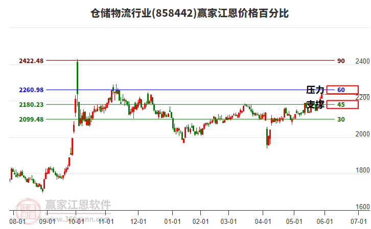 倉(cāng)儲(chǔ)物流行業(yè)江恩價(jià)格百分比工具