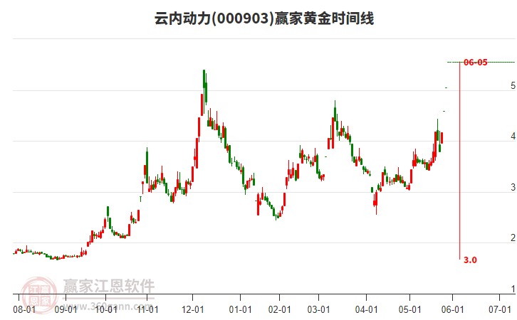 000903云內(nèi)動(dòng)力黃金時(shí)間周期線工具
