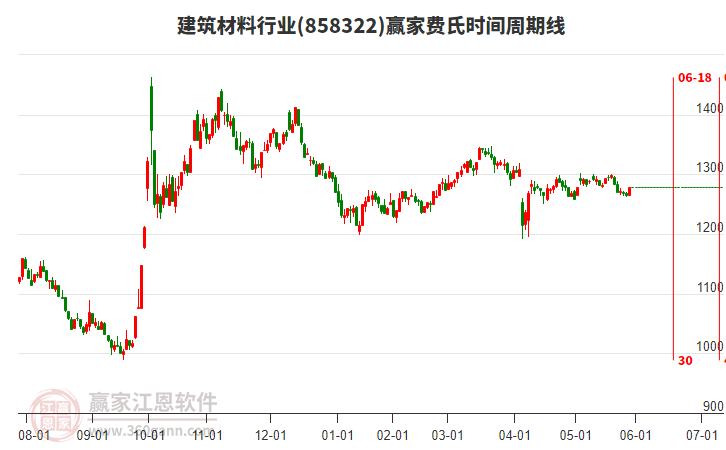 建筑材料行業(yè)費(fèi)氏時(shí)間周期線工具
