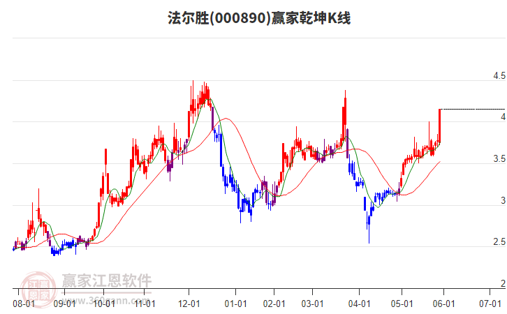 000890法爾勝贏家乾坤K線工具