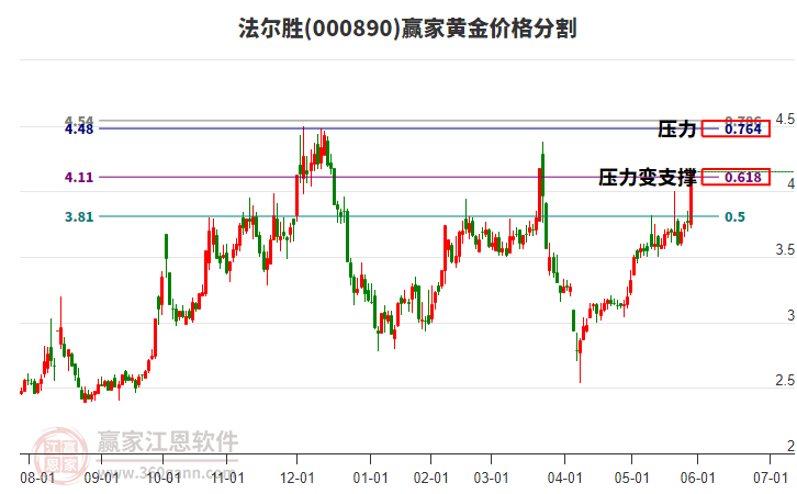 000890法爾勝黃金價(jià)格分割工具