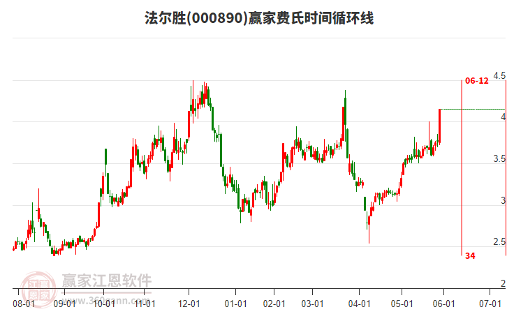000890法爾勝費(fèi)氏時(shí)間循環(huán)線工具