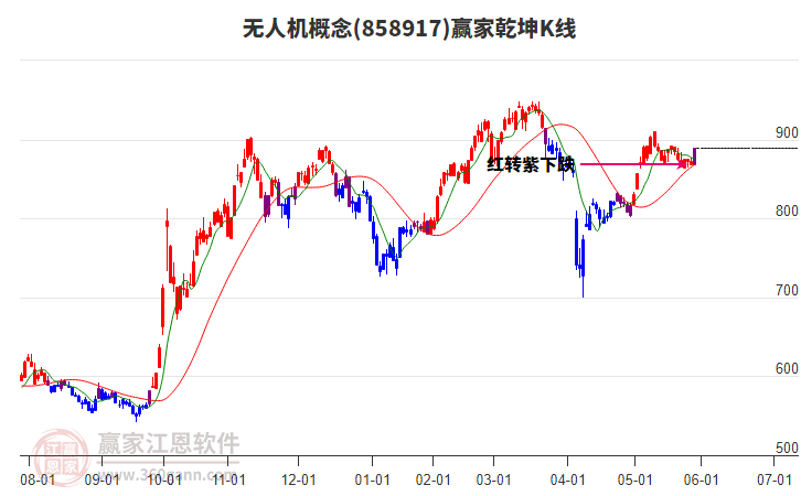 858917無人機(jī)贏家乾坤K線工具