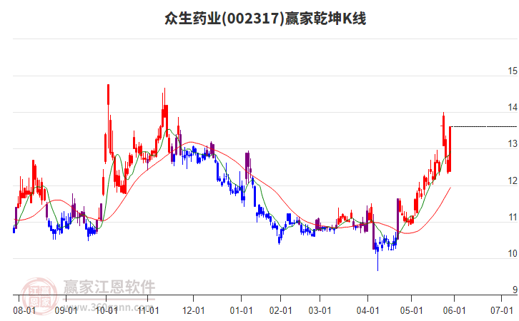 002317众生药业赢家乾坤K线工具 002317众生药业赢家乾坤K线工具