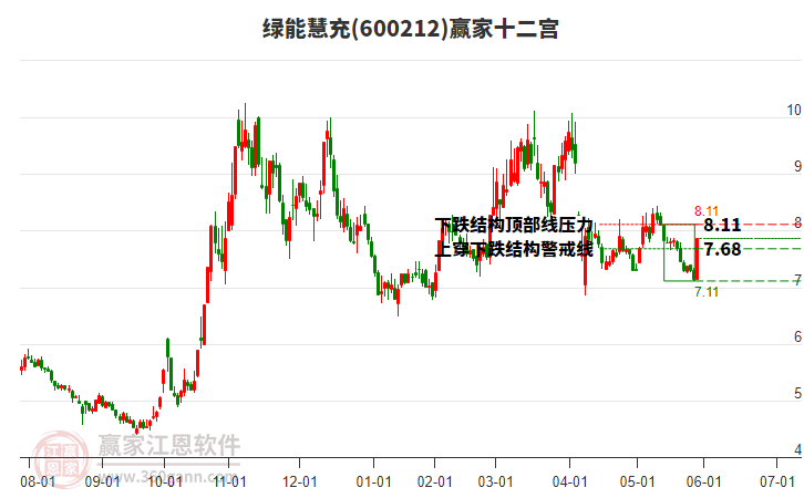 600212綠能慧充贏家十二宮工具