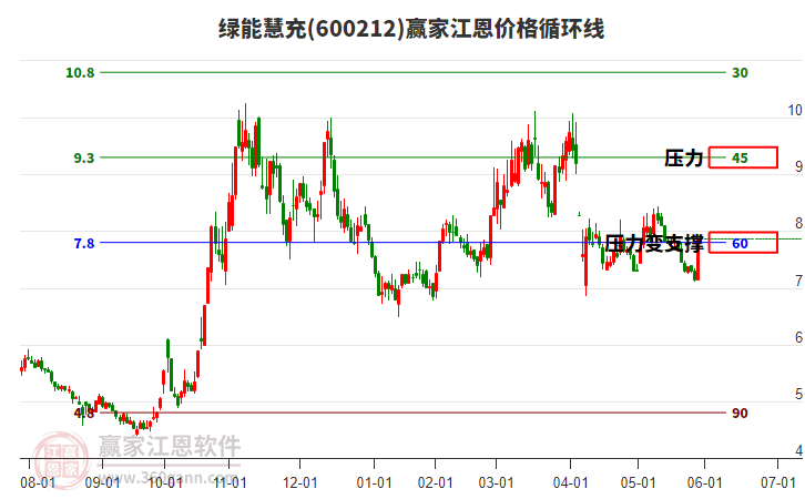600212綠能慧充江恩價(jià)格循環(huán)線工具