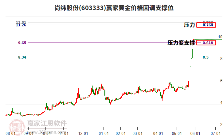603333尚緯股份黃金價格回調支撐位工具