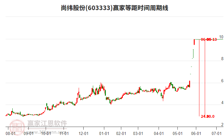 603333尚緯股份等距時間周期線工具