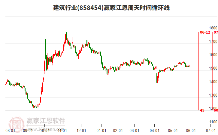 建筑行業(yè)江恩周天時(shí)間循環(huán)線工具