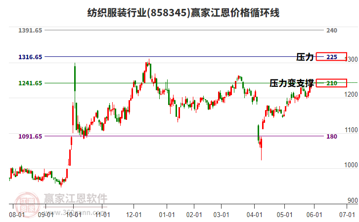紡織服裝行業(yè)江恩價(jià)格循環(huán)線工具