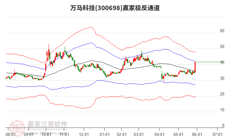 300698萬馬科技贏家極反通道工具