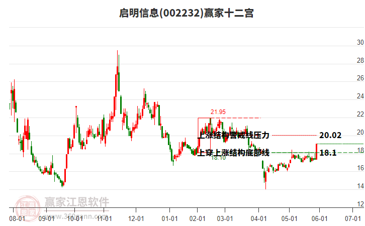 002232啟明信息贏家十二宮工具 002232啟明信息贏家十二宮工具
