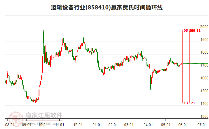 運(yùn)輸設(shè)備行業(yè)費(fèi)氏時間循環(huán)線工具 運(yùn)輸設(shè)備行業(yè)費(fèi)氏時間循環(huán)線工具