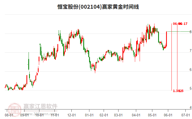 002104恒寶股份黃金時(shí)間周期線工具