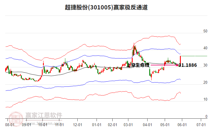 301005超捷股份贏家極反通道工具