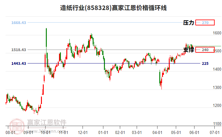 造紙行業(yè)江恩價格循環(huán)線工具