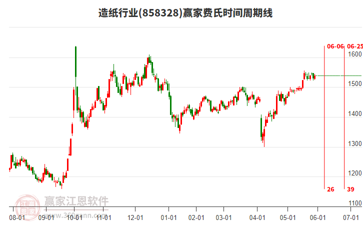 造紙行業(yè)費氏時間周期線工具