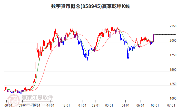 858945數(shù)字貨幣贏家乾坤K線工具