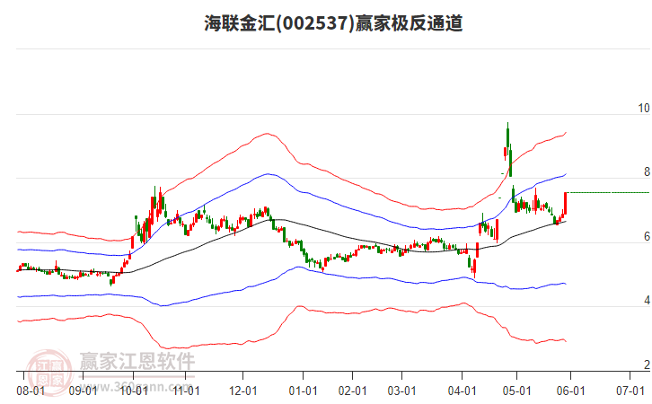 002537海聯(lián)金匯贏家極反通道工具