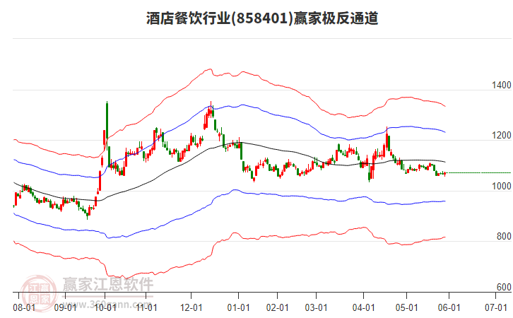 858401酒店餐飲贏家極反通道工具