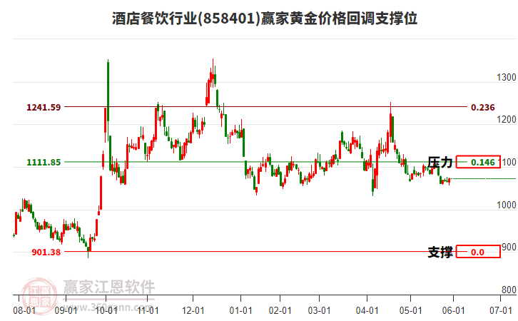 酒店餐飲行業(yè)黃金價(jià)格回調(diào)支撐位工具