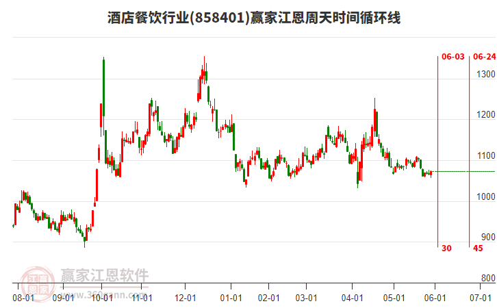 酒店餐飲行業(yè)江恩周天時(shí)間循環(huán)線工具