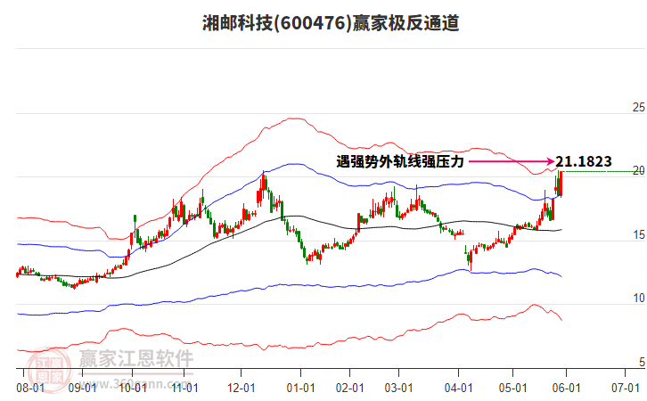 600476湘郵科技贏家極反通道工具