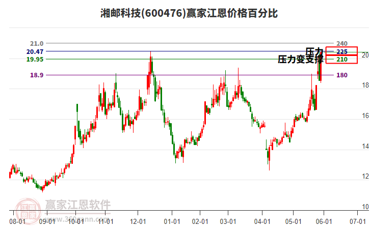 600476湘郵科技江恩價格百分比工具