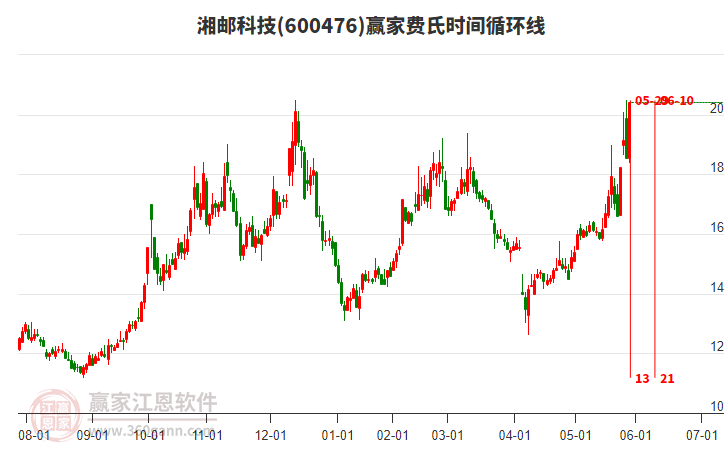 600476湘郵科技費氏時間循環(huán)線工具