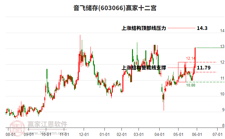 603066音飛儲存贏家十二宮工具 603066音飛儲存贏家十二宮工具
