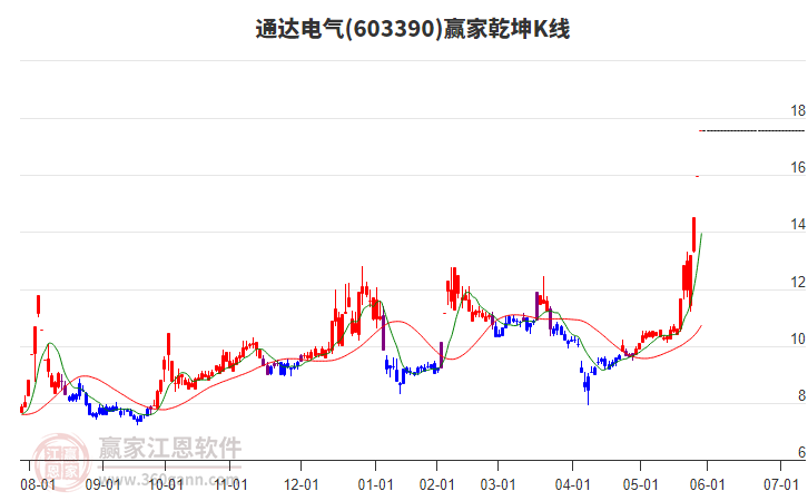 603390通達電氣贏家乾坤K線工具