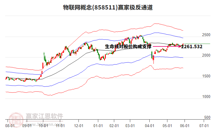 858511物聯(lián)網(wǎng)贏家極反通道工具
