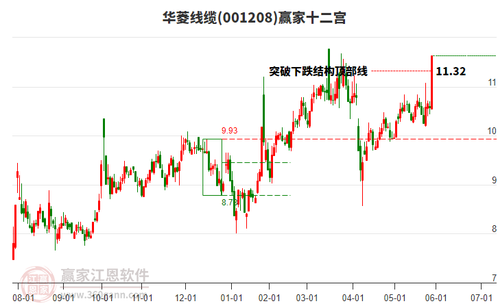 001208華菱線纜贏家十二宮工具