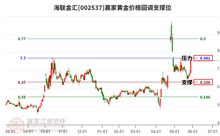 002537海聯(lián)金匯黃金價(jià)格回調(diào)支撐位工具