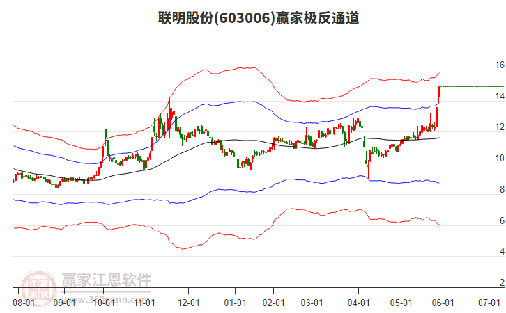 603006聯(lián)明股份贏家極反通道工具 603006聯(lián)明股份贏家極反通道工具