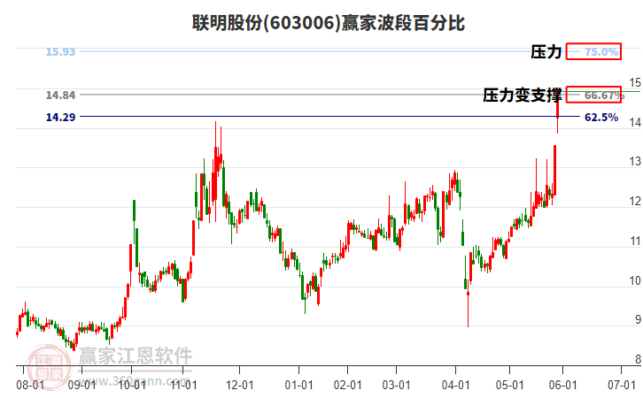 603006聯(lián)明股份波段百分比工具 603006聯(lián)明股份波段百分比工具