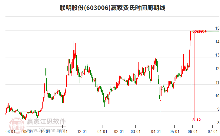 603006聯(lián)明股份費(fèi)氏時(shí)間周期線工具 603006聯(lián)明股份費(fèi)氏時(shí)間周期線工具