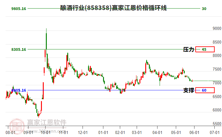釀酒行業(yè)江恩價格循環(huán)線工具