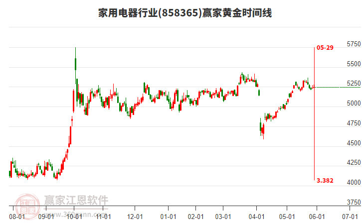 家用電器行業(yè)黃金時間周期線工具 家用電器行業(yè)黃金時間周期線工具