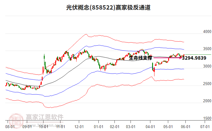 858522光伏贏家極反通道工具