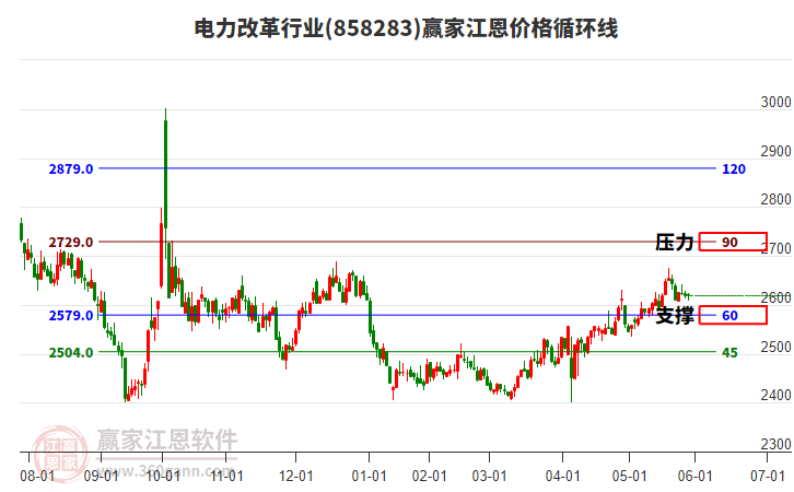 電力改革行業(yè)江恩價格循環(huán)線工具 電力改革行業(yè)江恩價格循環(huán)線工具